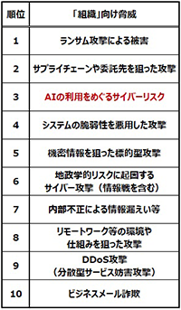 情報セキュリティ10大脅威2026